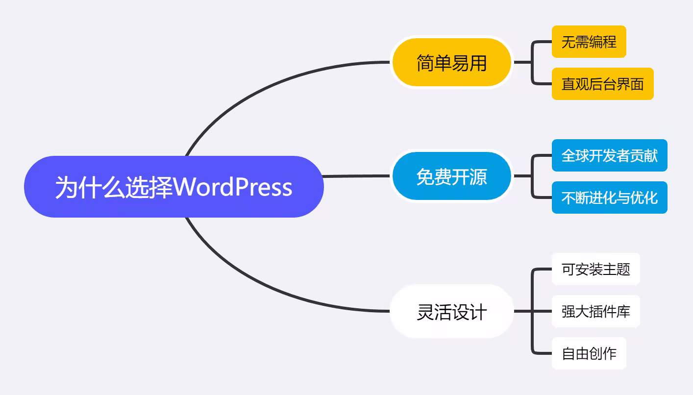 WordPress是什么?如何免费安装